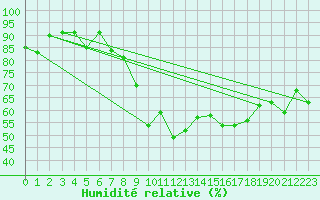 Courbe de l'humidit relative pour Nyon-Changins (Sw)