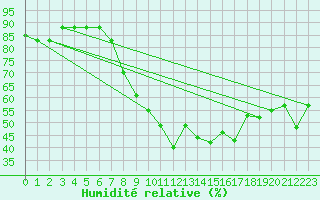 Courbe de l'humidit relative pour Oran / Es Senia