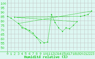 Courbe de l'humidit relative pour Rovaniemen mlk Apukka