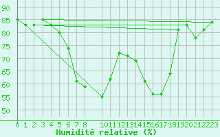 Courbe de l'humidit relative pour Kyritz