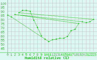 Courbe de l'humidit relative pour Tortosa