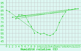 Courbe de l'humidit relative pour Arenys de Mar