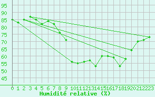 Courbe de l'humidit relative pour Nice (06)