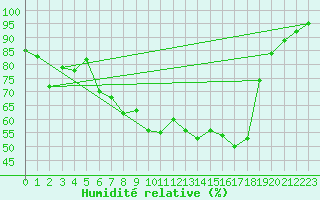 Courbe de l'humidit relative pour Laksfors