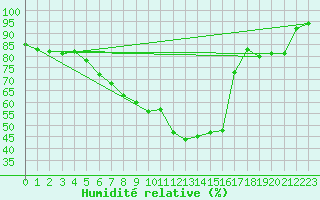 Courbe de l'humidit relative pour Santa Maria, Val Mestair