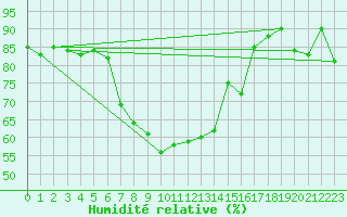 Courbe de l'humidit relative pour Fanaraken