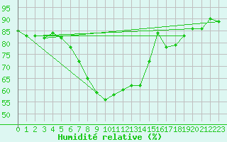 Courbe de l'humidit relative pour Brignogan (29)