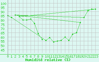 Courbe de l'humidit relative pour Warth