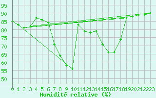 Courbe de l'humidit relative pour Legnica Bartoszow