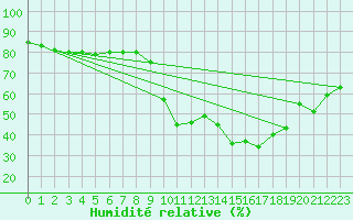 Courbe de l'humidit relative pour Chtelneuf (42)