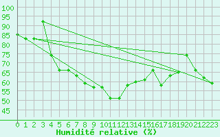 Courbe de l'humidit relative pour Ristna