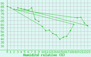 Courbe de l'humidit relative pour Alajar