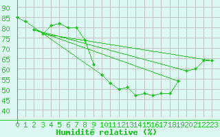 Courbe de l'humidit relative pour Nuerburg-Barweiler