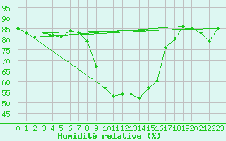 Courbe de l'humidit relative pour Norsjoe