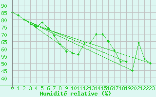 Courbe de l'humidit relative pour El Masnou (Esp)