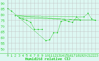 Courbe de l'humidit relative pour Machichaco Faro