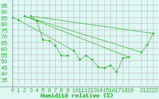 Courbe de l'humidit relative pour Tomtabacken