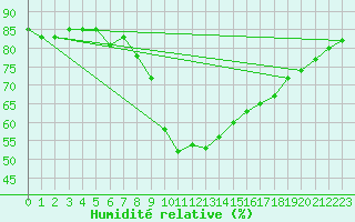 Courbe de l'humidit relative pour Benevente