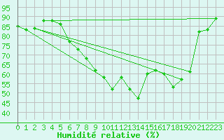 Courbe de l'humidit relative pour Wittering