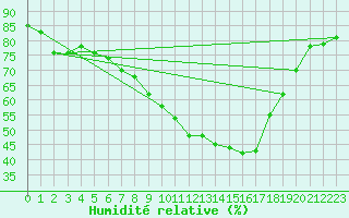 Courbe de l'humidit relative pour Bernburg/Saale (Nord