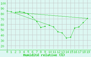 Courbe de l'humidit relative pour Baernkopf