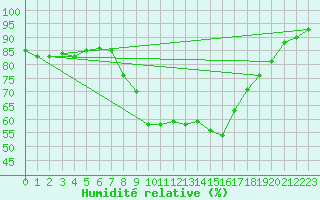 Courbe de l'humidit relative pour Xonrupt-Longemer (88)