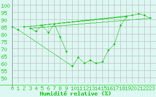 Courbe de l'humidit relative pour Crest (26)