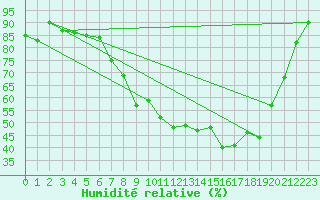 Courbe de l'humidit relative pour Wattisham