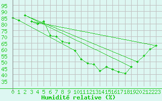 Courbe de l'humidit relative pour Saint-Quentin (02)