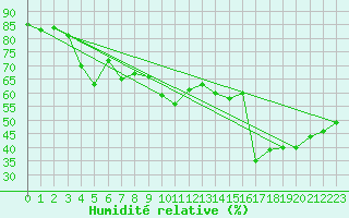Courbe de l'humidit relative pour Ancona
