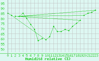 Courbe de l'humidit relative pour Waidhofen an der Ybbs