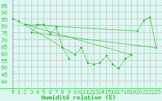 Courbe de l'humidit relative pour Bastia (2B)
