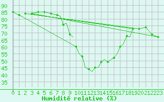 Courbe de l'humidit relative pour Shoream (UK)
