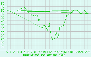 Courbe de l'humidit relative pour Orsta-Volda / Hovden