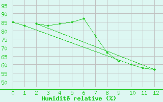 Courbe de l'humidit relative pour Figueras de Castropol