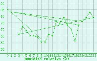 Courbe de l'humidit relative pour Beaumont du Ventoux (Mont Serein - Accueil) (84)