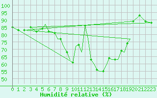 Courbe de l'humidit relative pour Hawarden