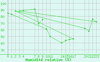 Courbe de l'humidit relative pour Verngues - Hameau de Cazan (13)