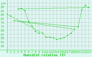 Courbe de l'humidit relative pour Neu Ulrichstein