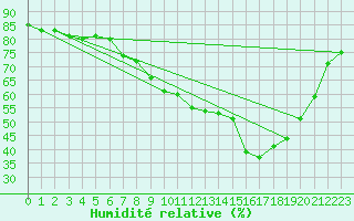 Courbe de l'humidit relative pour Spittal Drau