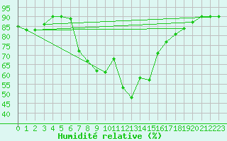 Courbe de l'humidit relative pour Bet Dagan