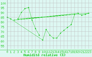 Courbe de l'humidit relative pour Weissensee / Gatschach
