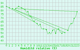 Courbe de l'humidit relative pour Northolt