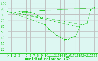 Courbe de l'humidit relative pour Uccle