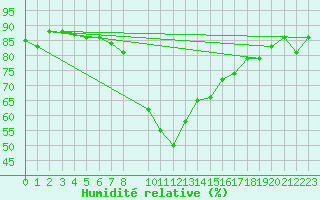 Courbe de l'humidit relative pour Bielsa