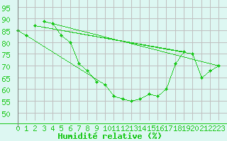 Courbe de l'humidit relative pour Neuhaus A. R.