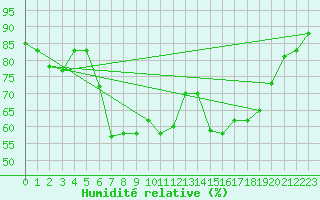 Courbe de l'humidit relative pour Pescara
