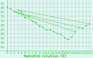 Courbe de l'humidit relative pour Tampere Harmala