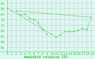 Courbe de l'humidit relative pour Quickborn