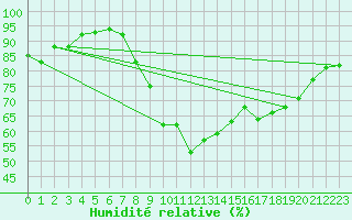 Courbe de l'humidit relative pour Aix-en-Provence (13)